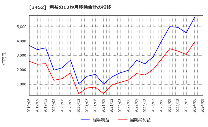 3452 (株)ビーロット: 利益の12か月移動合計の推移