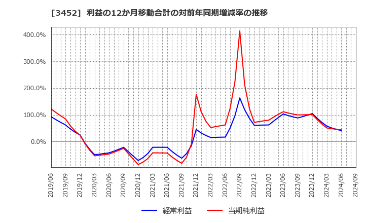 3452 (株)ビーロット: 利益の12か月移動合計の対前年同期増減率の推移