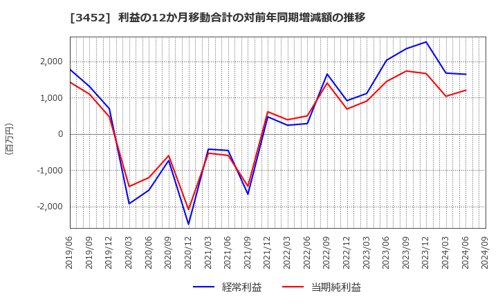 3452 (株)ビーロット: 利益の12か月移動合計の対前年同期増減額の推移