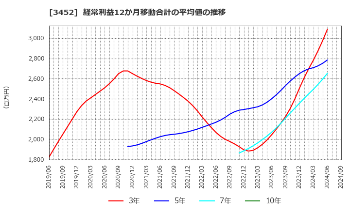 3452 (株)ビーロット: 経常利益12か月移動合計の平均値の推移