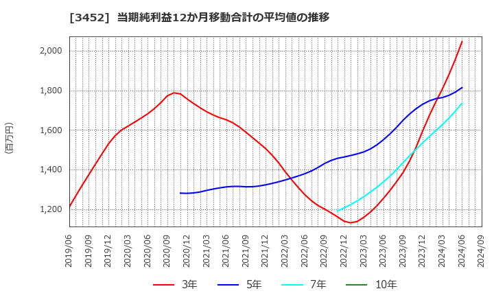 3452 (株)ビーロット: 当期純利益12か月移動合計の平均値の推移