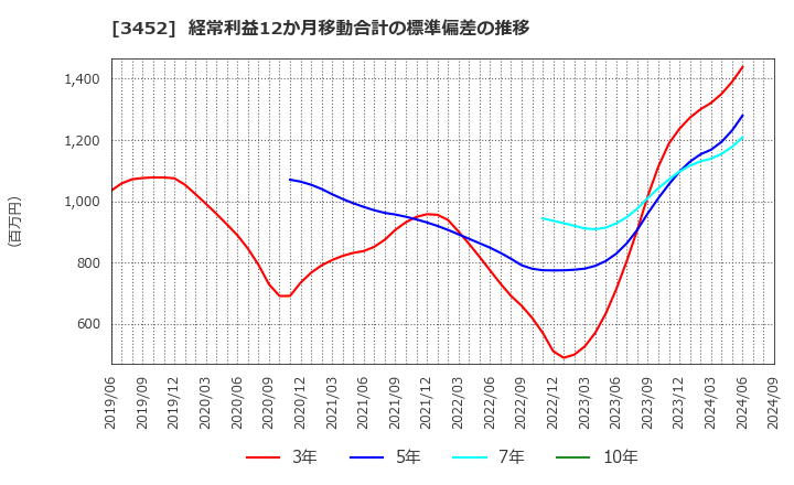 3452 (株)ビーロット: 経常利益12か月移動合計の標準偏差の推移