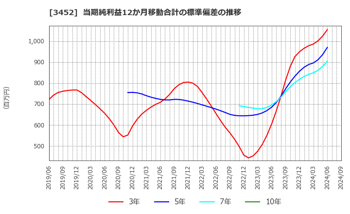 3452 (株)ビーロット: 当期純利益12か月移動合計の標準偏差の推移