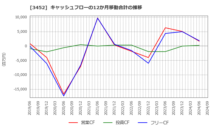 3452 (株)ビーロット: キャッシュフローの12か月移動合計の推移