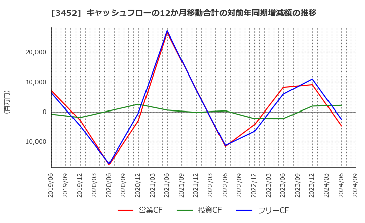 3452 (株)ビーロット: キャッシュフローの12か月移動合計の対前年同期増減額の推移