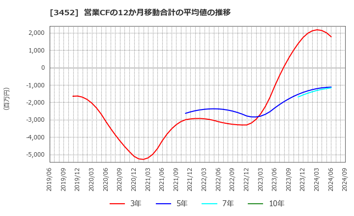 3452 (株)ビーロット: 営業CFの12か月移動合計の平均値の推移