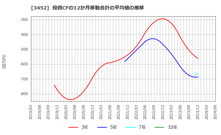 3452 (株)ビーロット: 投資CFの12か月移動合計の平均値の推移