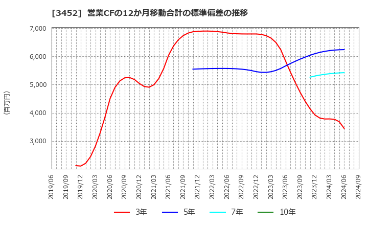 3452 (株)ビーロット: 営業CFの12か月移動合計の標準偏差の推移