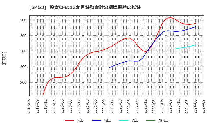 3452 (株)ビーロット: 投資CFの12か月移動合計の標準偏差の推移