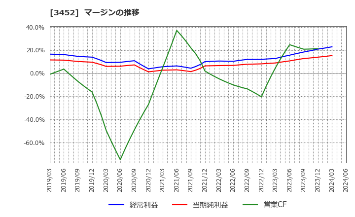 3452 (株)ビーロット: マージンの推移