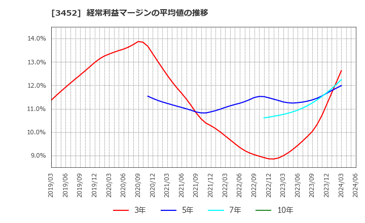 3452 (株)ビーロット: 経常利益マージンの平均値の推移