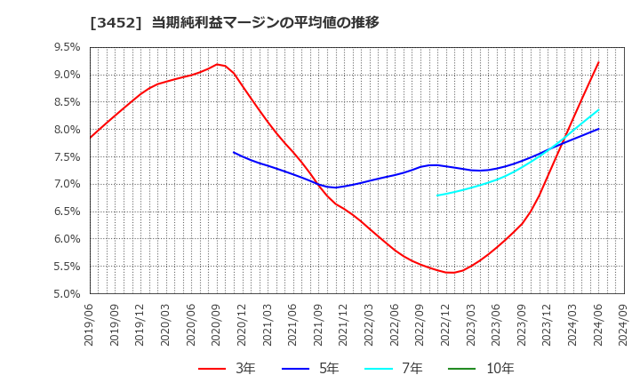 3452 (株)ビーロット: 当期純利益マージンの平均値の推移