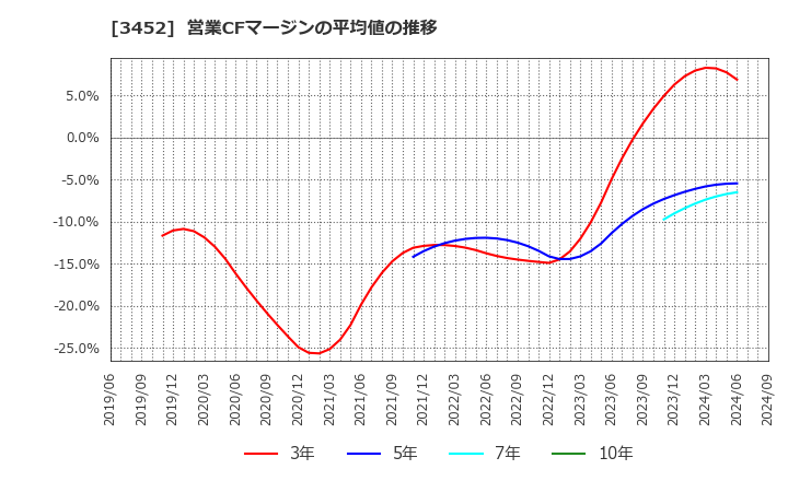 3452 (株)ビーロット: 営業CFマージンの平均値の推移