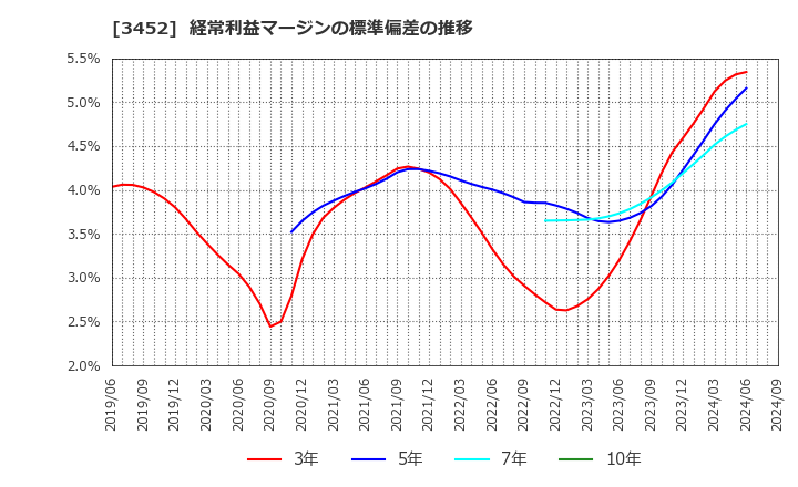 3452 (株)ビーロット: 経常利益マージンの標準偏差の推移