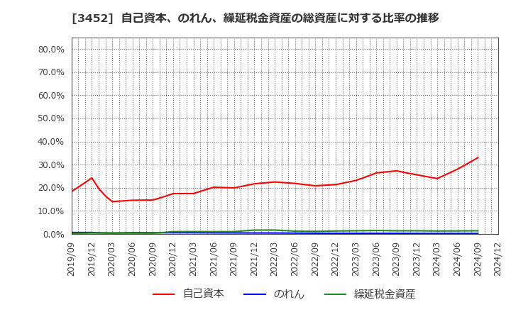 3452 (株)ビーロット: 自己資本、のれん、繰延税金資産の総資産に対する比率の推移