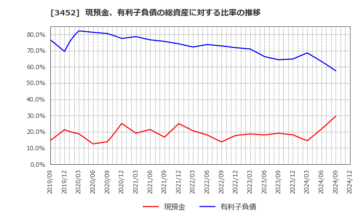 3452 (株)ビーロット: 現預金、有利子負債の総資産に対する比率の推移