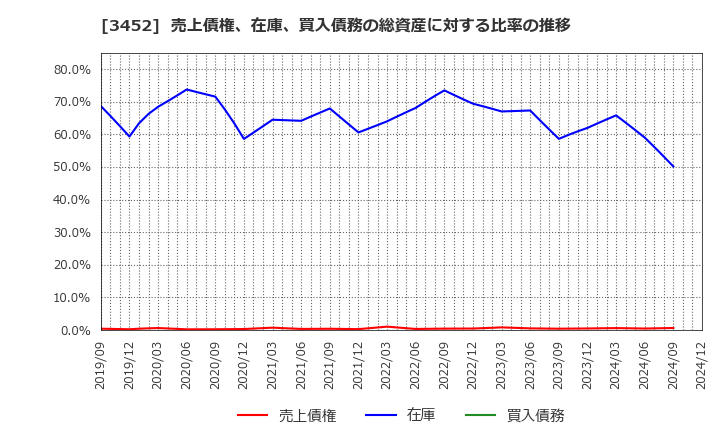 3452 (株)ビーロット: 売上債権、在庫、買入債務の総資産に対する比率の推移