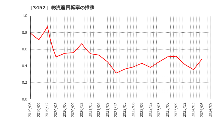 3452 (株)ビーロット: 総資産回転率の推移