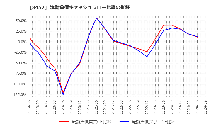 3452 (株)ビーロット: 流動負債キャッシュフロー比率の推移