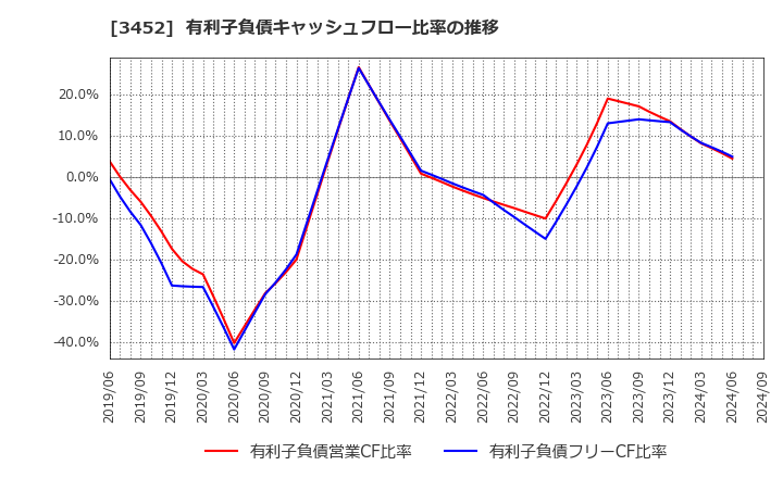 3452 (株)ビーロット: 有利子負債キャッシュフロー比率の推移