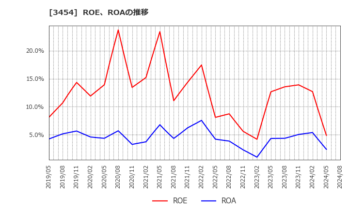 3454 ファーストブラザーズ(株): ROE、ROAの推移