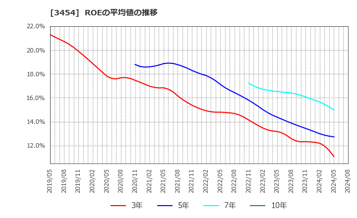 3454 ファーストブラザーズ(株): ROEの平均値の推移