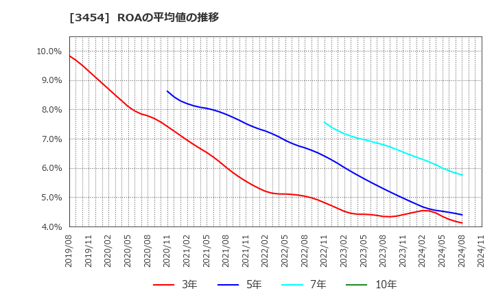 3454 ファーストブラザーズ(株): ROAの平均値の推移