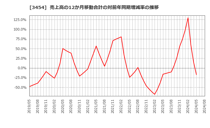 3454 ファーストブラザーズ(株): 売上高の12か月移動合計の対前年同期増減率の推移