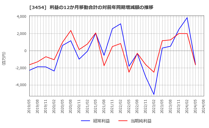 3454 ファーストブラザーズ(株): 利益の12か月移動合計の対前年同期増減額の推移