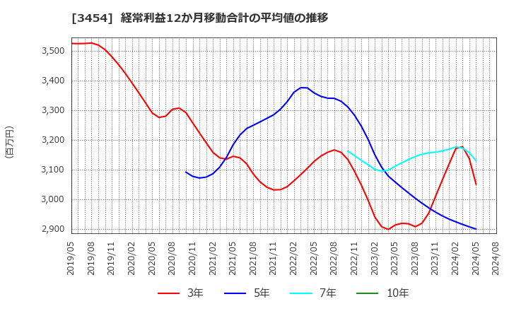 3454 ファーストブラザーズ(株): 経常利益12か月移動合計の平均値の推移