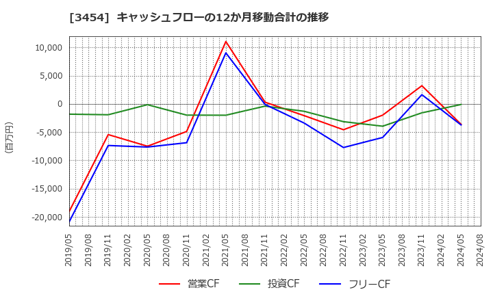 3454 ファーストブラザーズ(株): キャッシュフローの12か月移動合計の推移