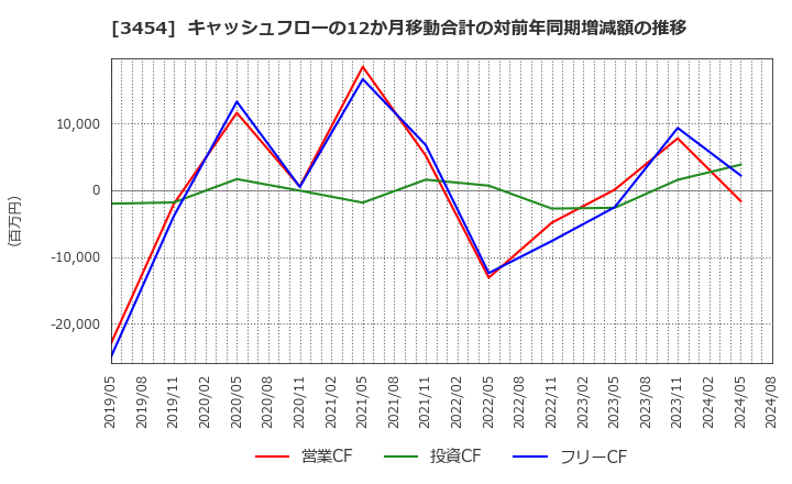 3454 ファーストブラザーズ(株): キャッシュフローの12か月移動合計の対前年同期増減額の推移