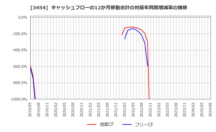 3454 ファーストブラザーズ(株): キャッシュフローの12か月移動合計の対前年同期増減率の推移