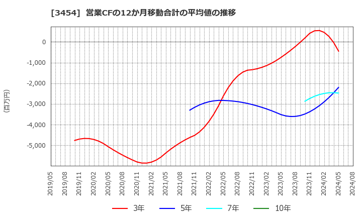 3454 ファーストブラザーズ(株): 営業CFの12か月移動合計の平均値の推移