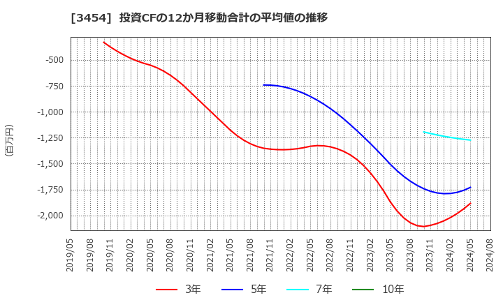 3454 ファーストブラザーズ(株): 投資CFの12か月移動合計の平均値の推移