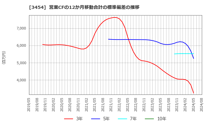 3454 ファーストブラザーズ(株): 営業CFの12か月移動合計の標準偏差の推移