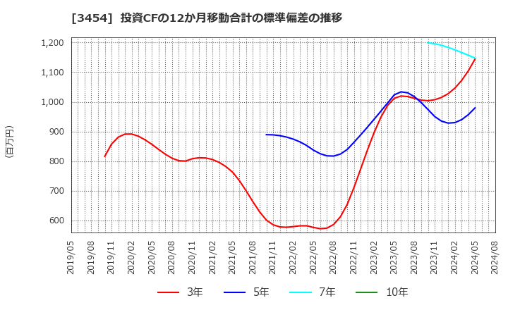 3454 ファーストブラザーズ(株): 投資CFの12か月移動合計の標準偏差の推移