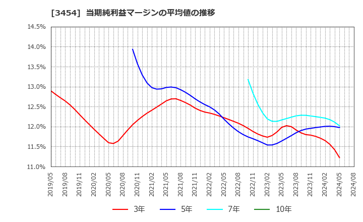 3454 ファーストブラザーズ(株): 当期純利益マージンの平均値の推移