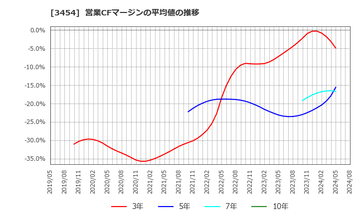 3454 ファーストブラザーズ(株): 営業CFマージンの平均値の推移