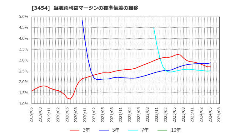 3454 ファーストブラザーズ(株): 当期純利益マージンの標準偏差の推移