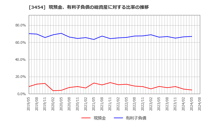 3454 ファーストブラザーズ(株): 現預金、有利子負債の総資産に対する比率の推移