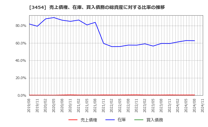 3454 ファーストブラザーズ(株): 売上債権、在庫、買入債務の総資産に対する比率の推移