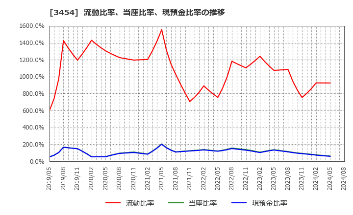 3454 ファーストブラザーズ(株): 流動比率、当座比率、現預金比率の推移