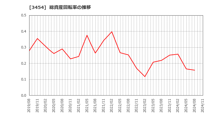 3454 ファーストブラザーズ(株): 総資産回転率の推移