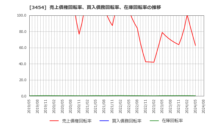 3454 ファーストブラザーズ(株): 売上債権回転率、買入債務回転率、在庫回転率の推移