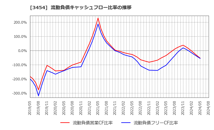 3454 ファーストブラザーズ(株): 流動負債キャッシュフロー比率の推移
