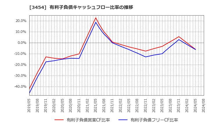 3454 ファーストブラザーズ(株): 有利子負債キャッシュフロー比率の推移