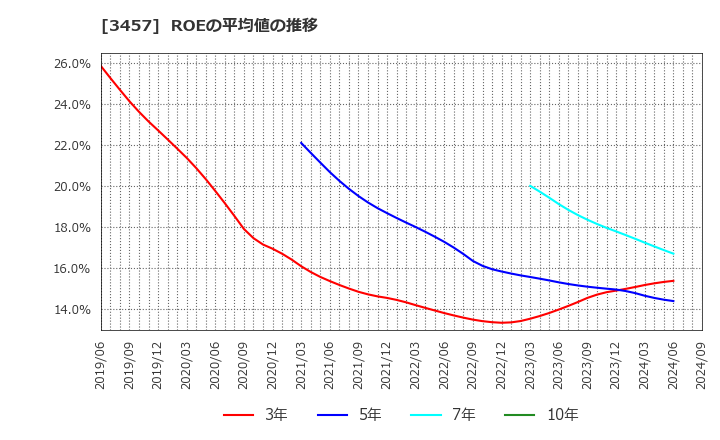 3457 (株)Ａｎｄ　Ｄｏホールディングス: ROEの平均値の推移