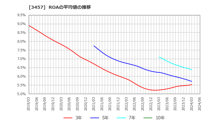 3457 (株)Ａｎｄ　Ｄｏホールディングス: ROAの平均値の推移