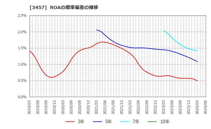 3457 (株)Ａｎｄ　Ｄｏホールディングス: ROAの標準偏差の推移